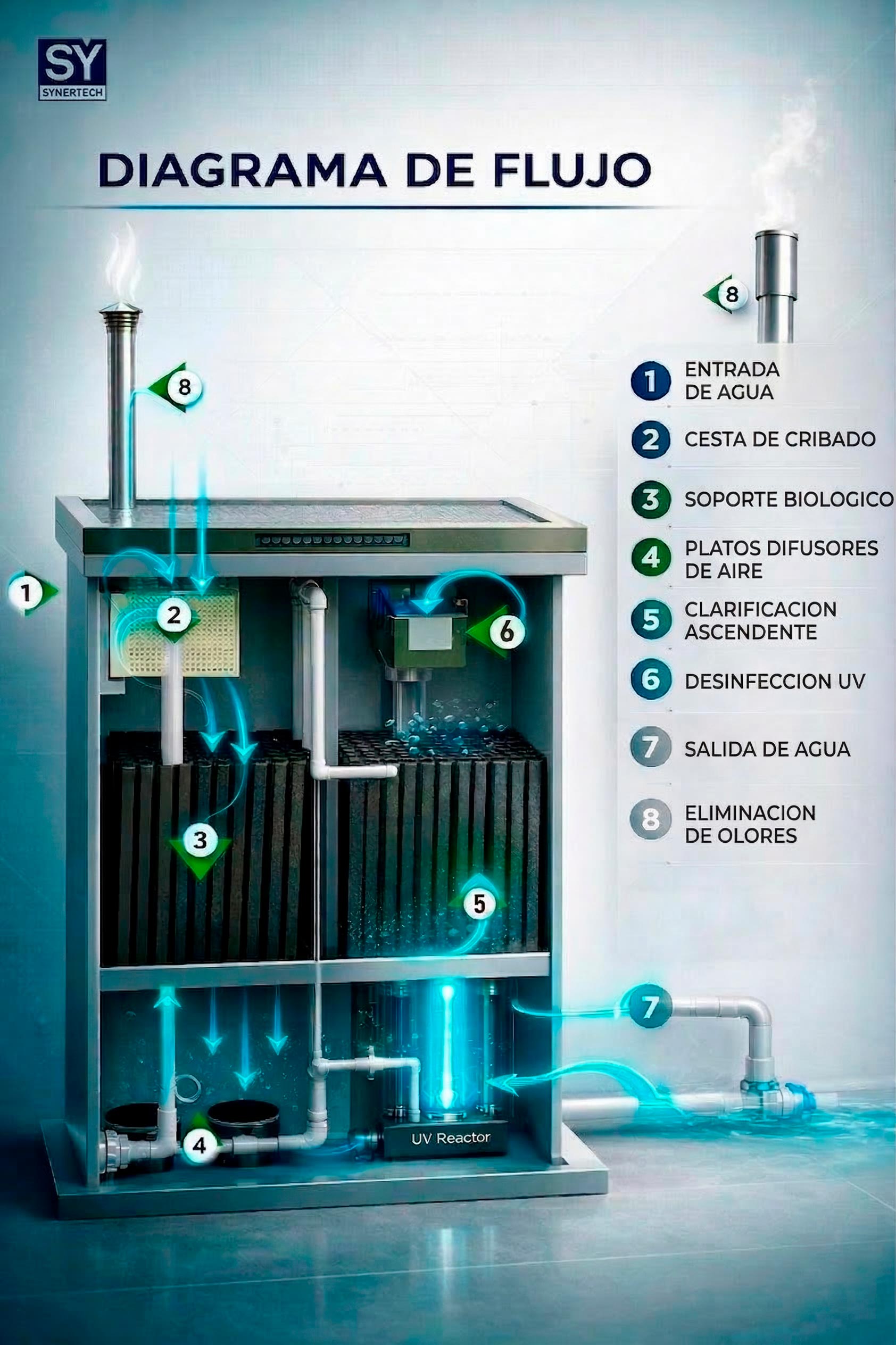 Esquema PTAR Bio-Cube